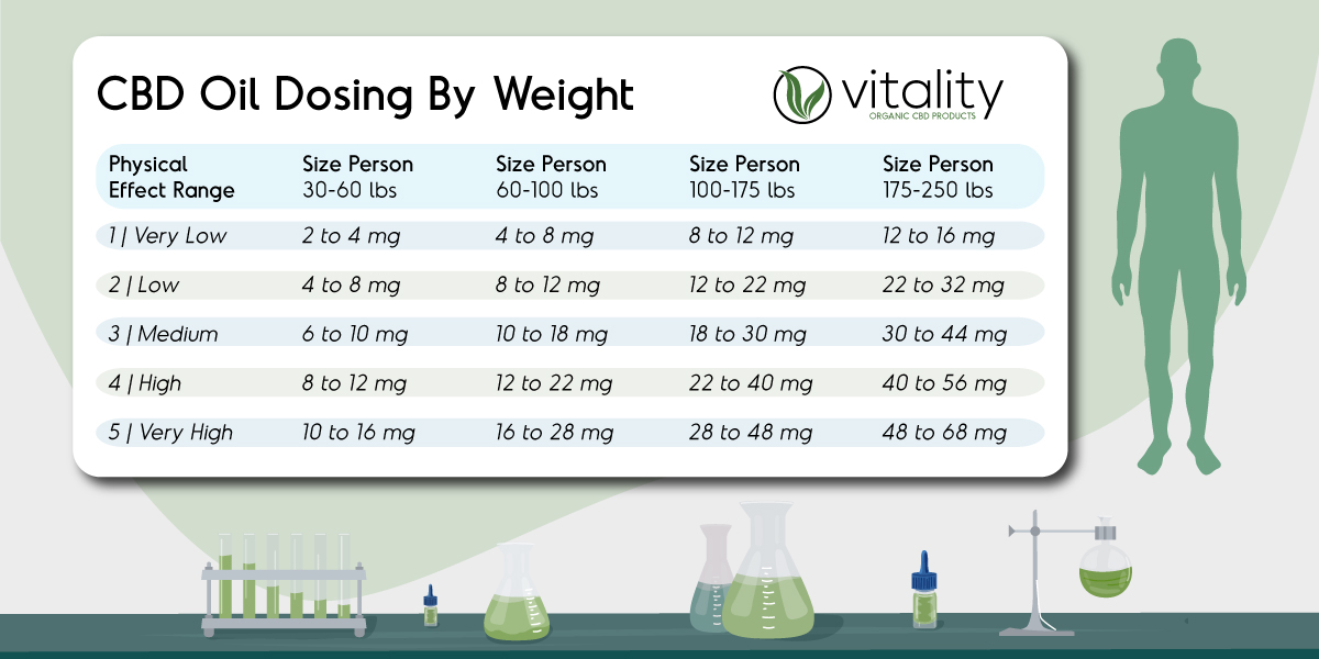 CBD Dosing Suggestions for People by Body Weight