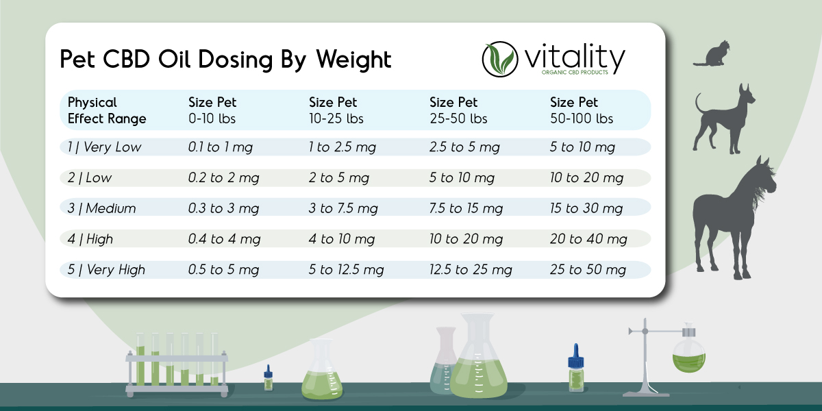 CBD Dosing Suggestions for Pets by Body Weight