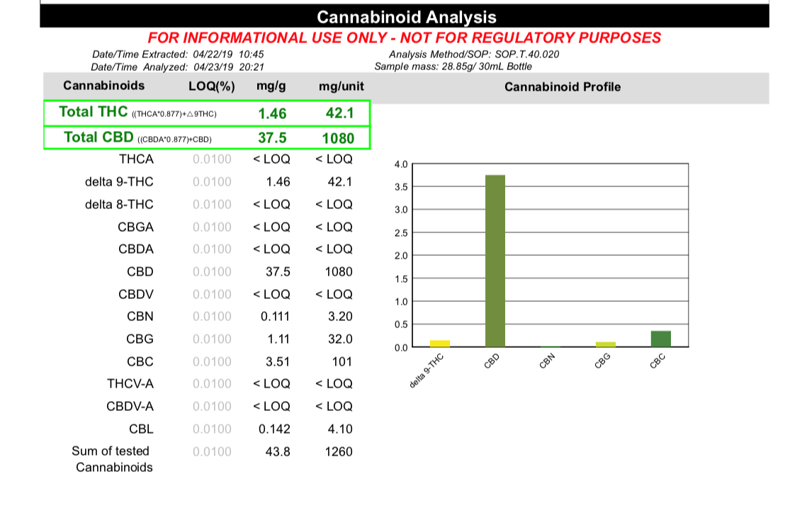 Reading CBD Lab Report