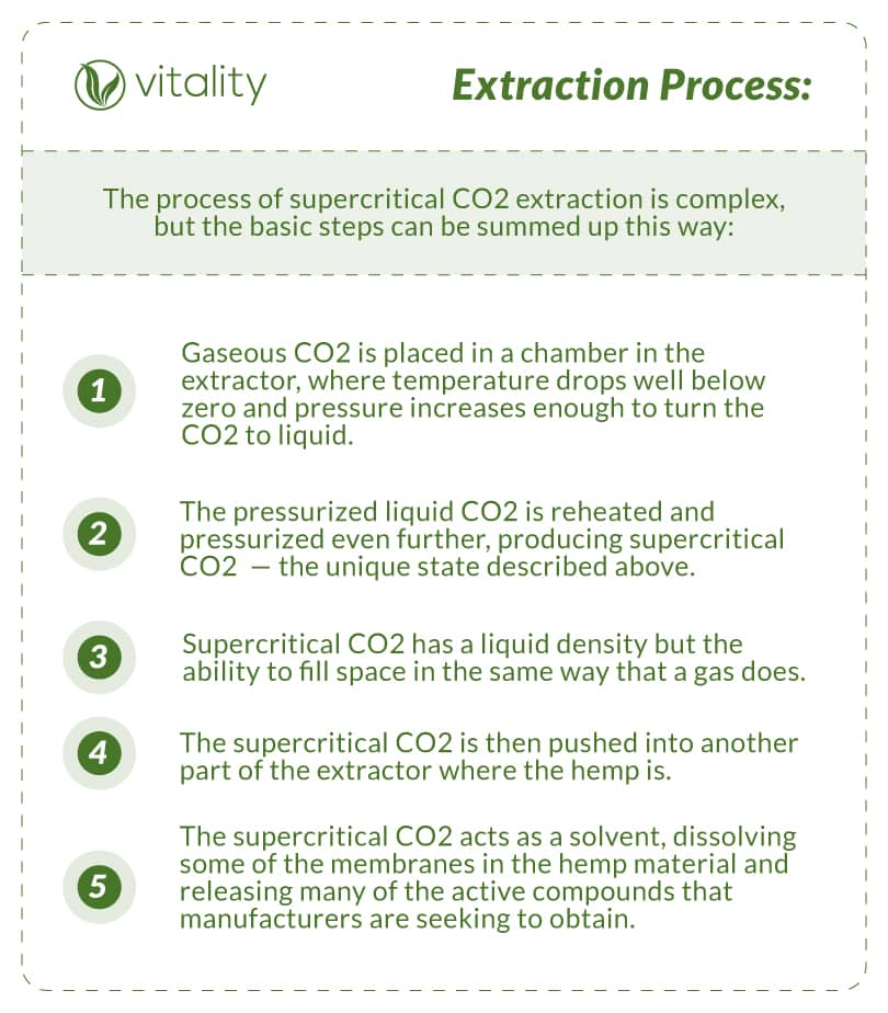 Chart explaining the 5 steps of supercritical CO2 extraction process