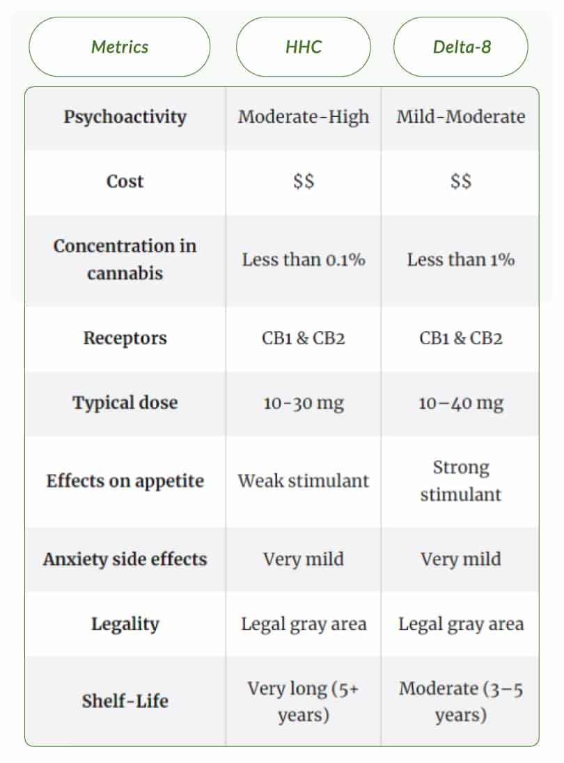 Chart displaying comparing HHC and Delta-8 attributes