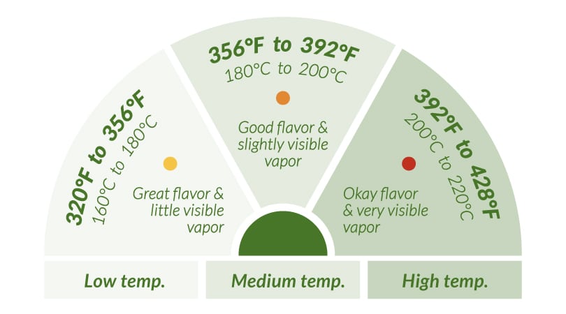 Recommended temperatures to vape Delta-8