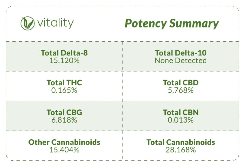 Certificate of analysis of Vitality's Delta 8 flower, specifying the THC content