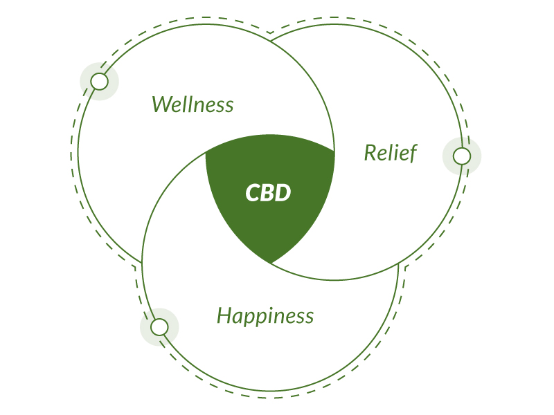 Venn diagram in which CBD is in the middle of wellness, relief, and happiness