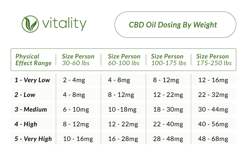 CBD dosing by weight chart. 
