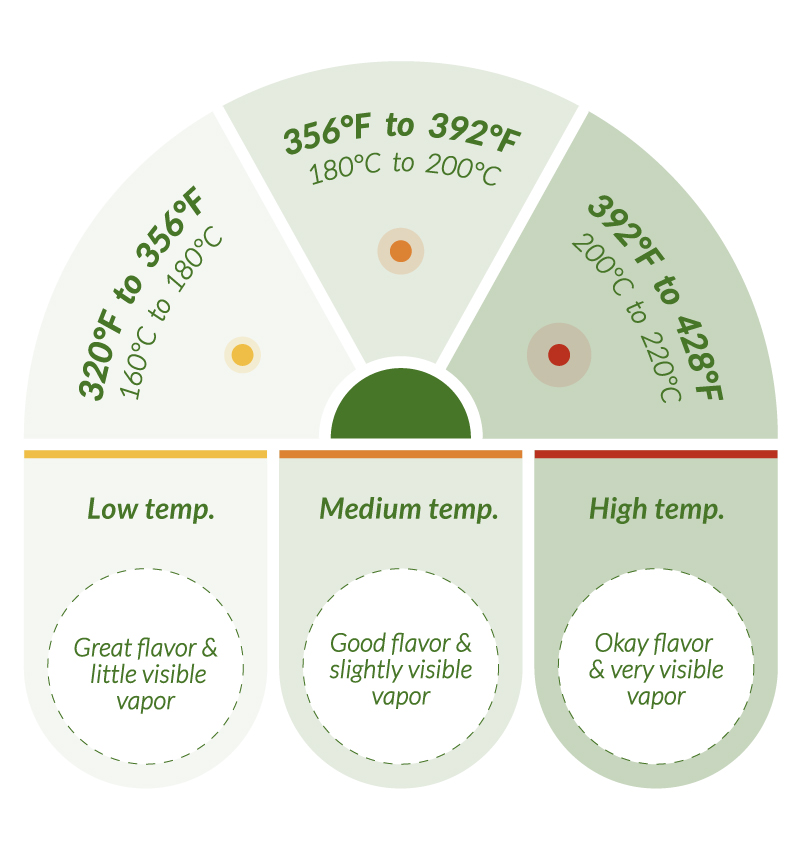 Chart with the recommended temperatures for vaping Delta-8: 320°F to 356°F for great flavor and little visible vapor, 356°F to 392°F for good flavor and slightly visible vapor, 392°F to 428°F for okay flavor and very visible vapor. 