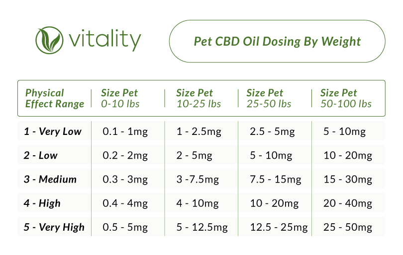 Chart of CBD oil for pets dosage according to weight.