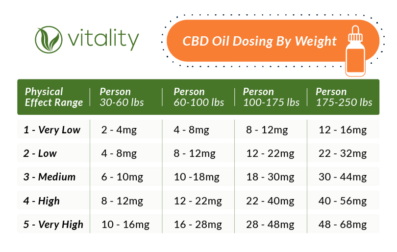 CBD oil dosage chart by weight