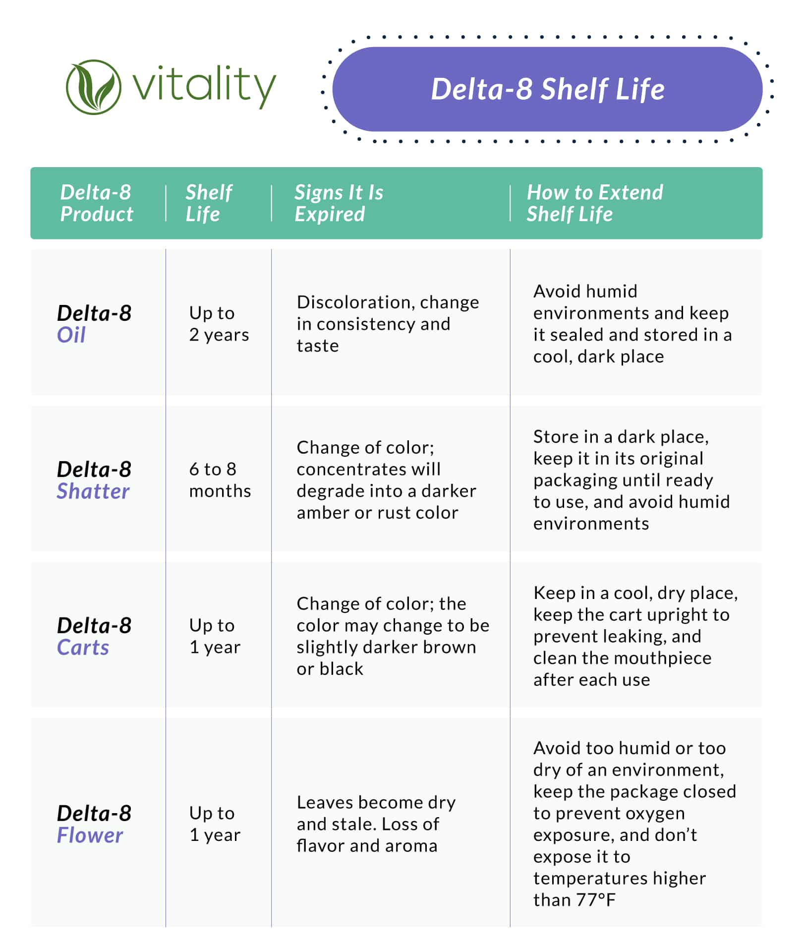 Chart summarizing the information above regarding Delta-8 products and their expiration date, signs they are expired, and how to extend their shelf life.